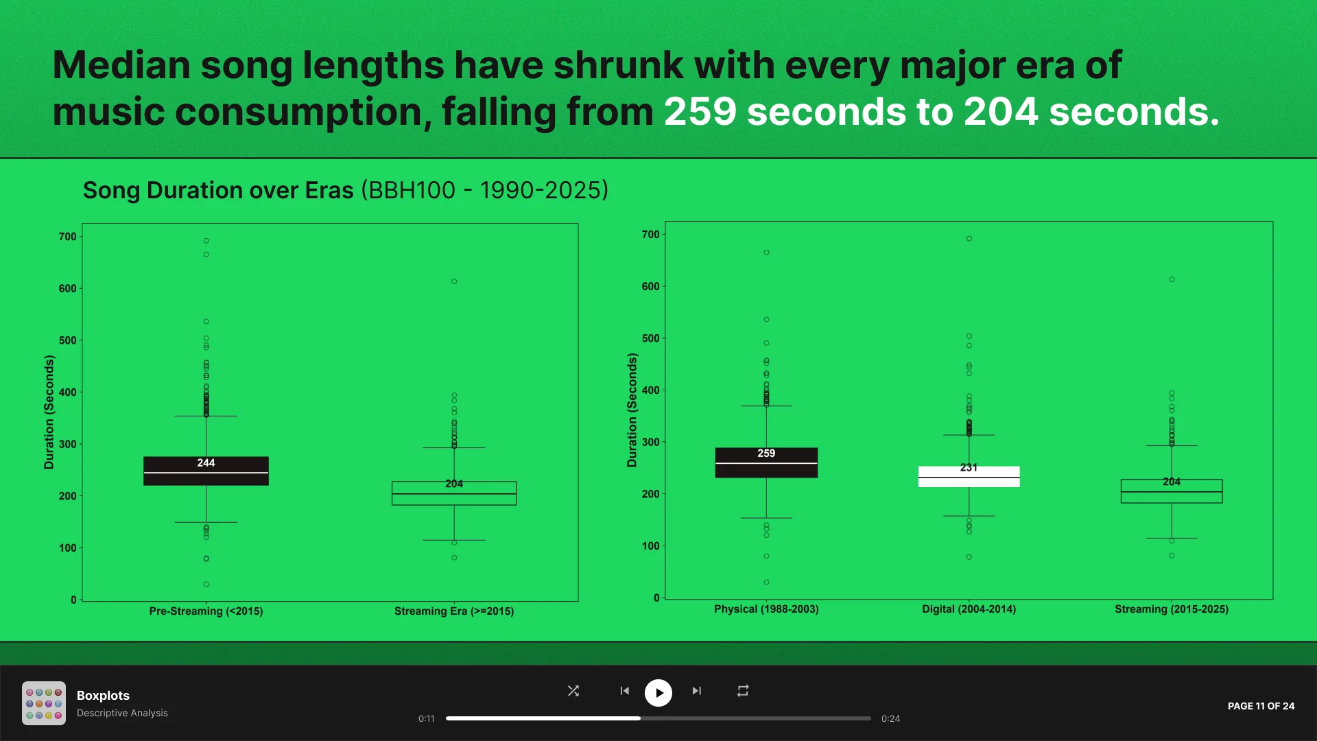 Slide 11 - Song Duration Part 2