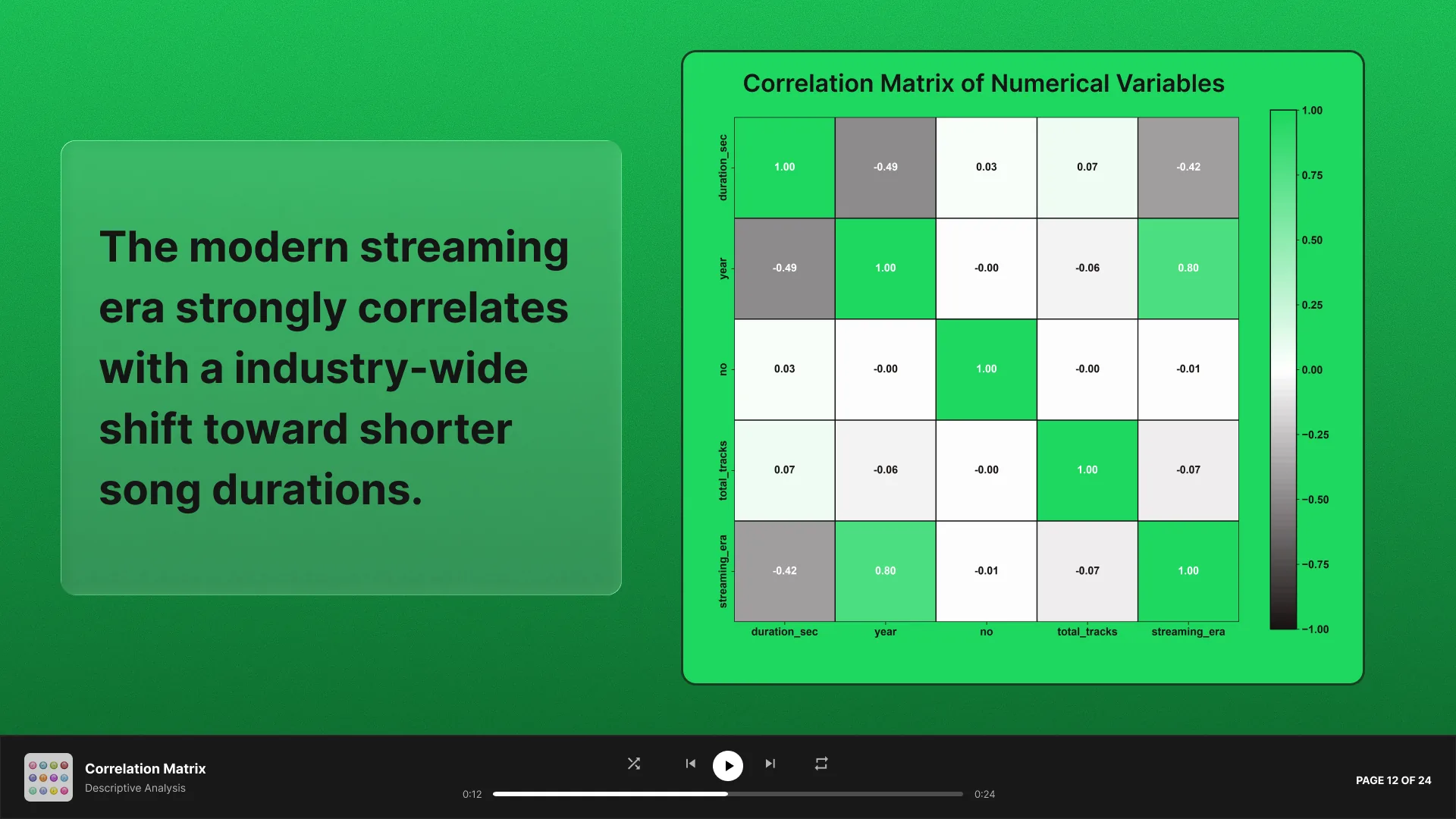 Slide 12 - Correlation Plot