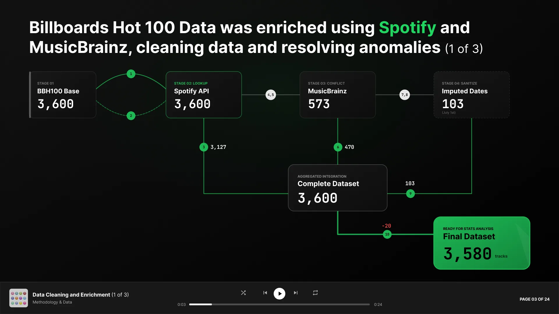 Slide 3 - Data Cleanup Chart