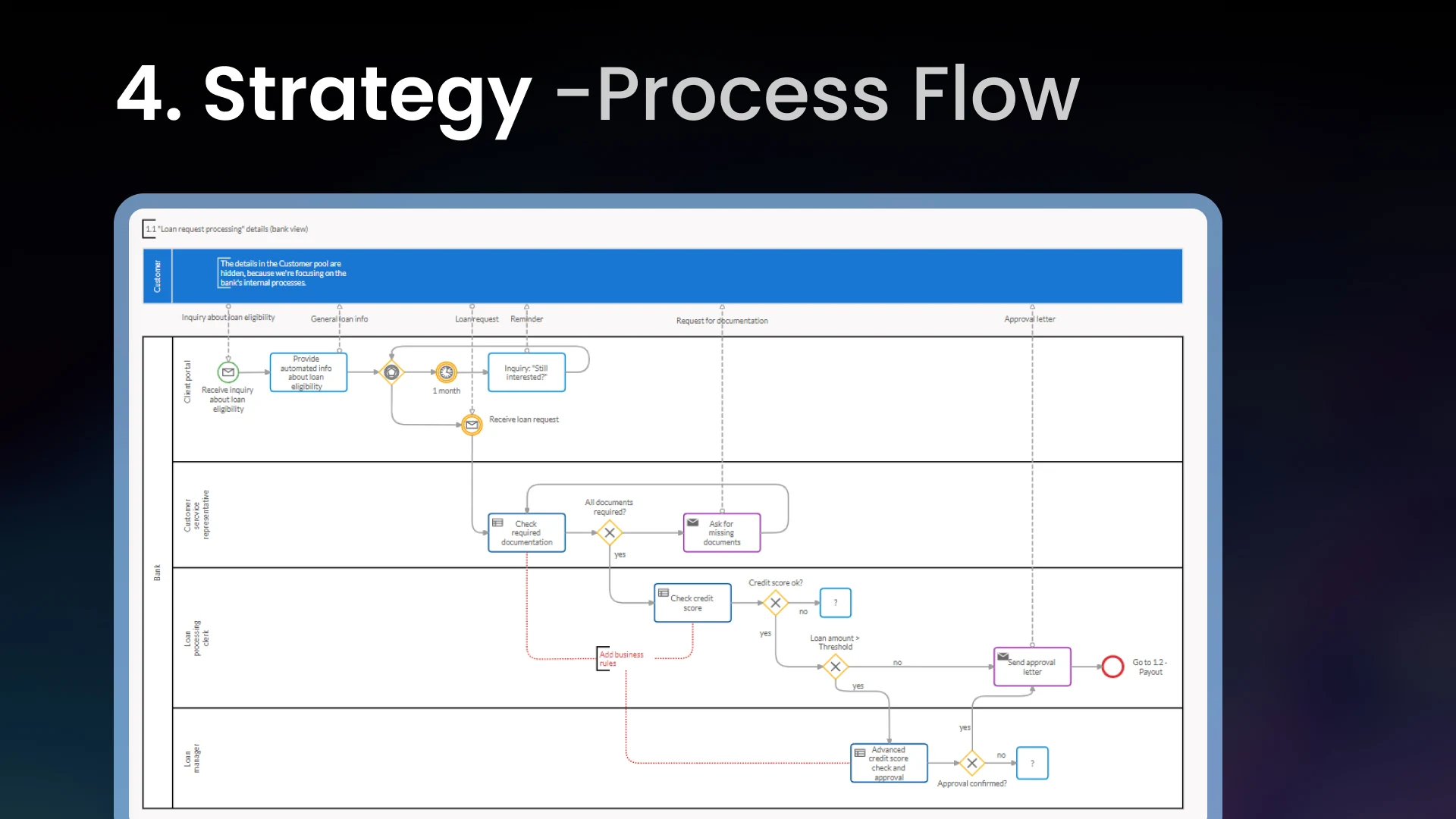 Slide 14 - Loan Process Flow