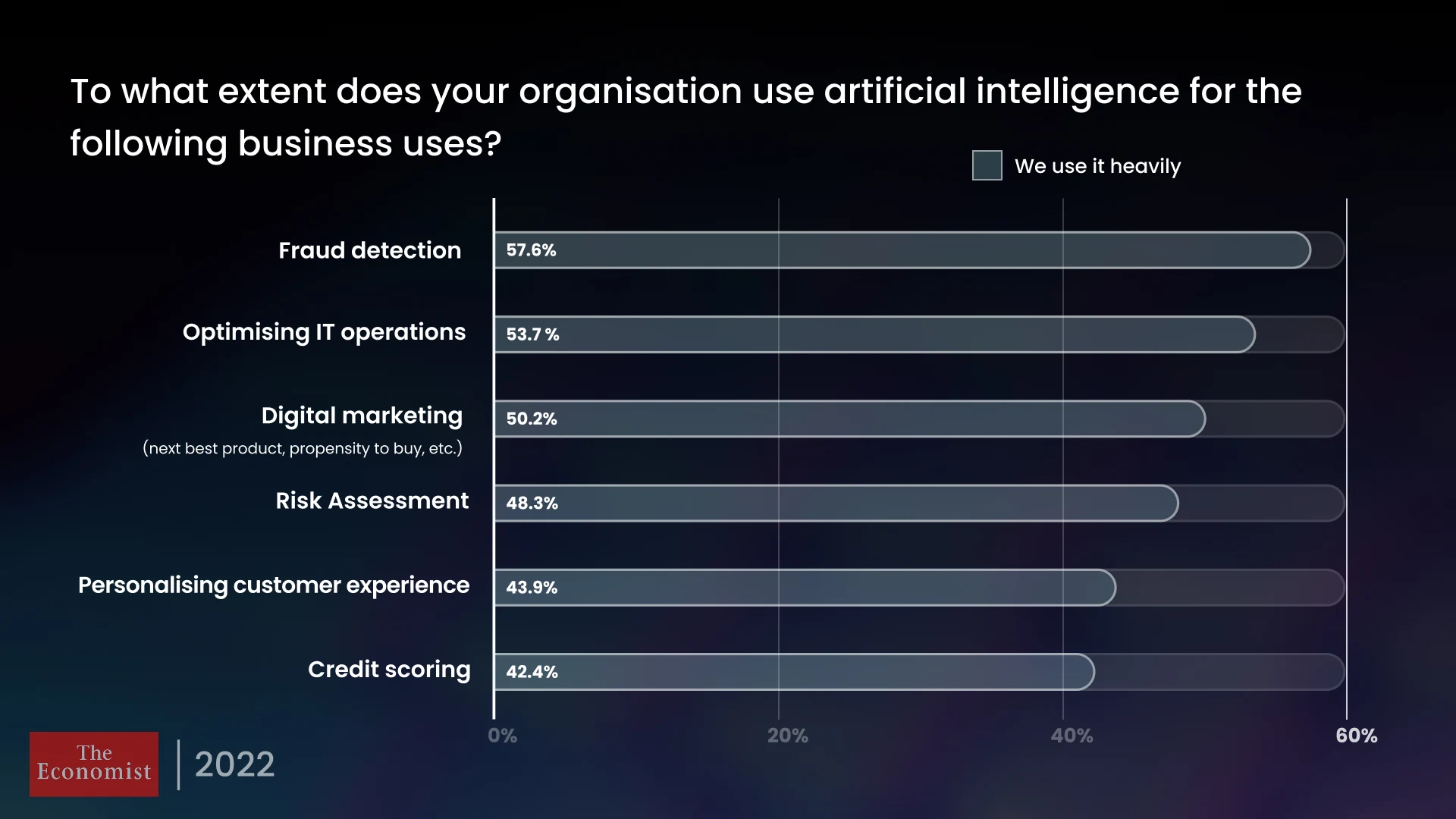 Slide 2 - Current AI Adoption