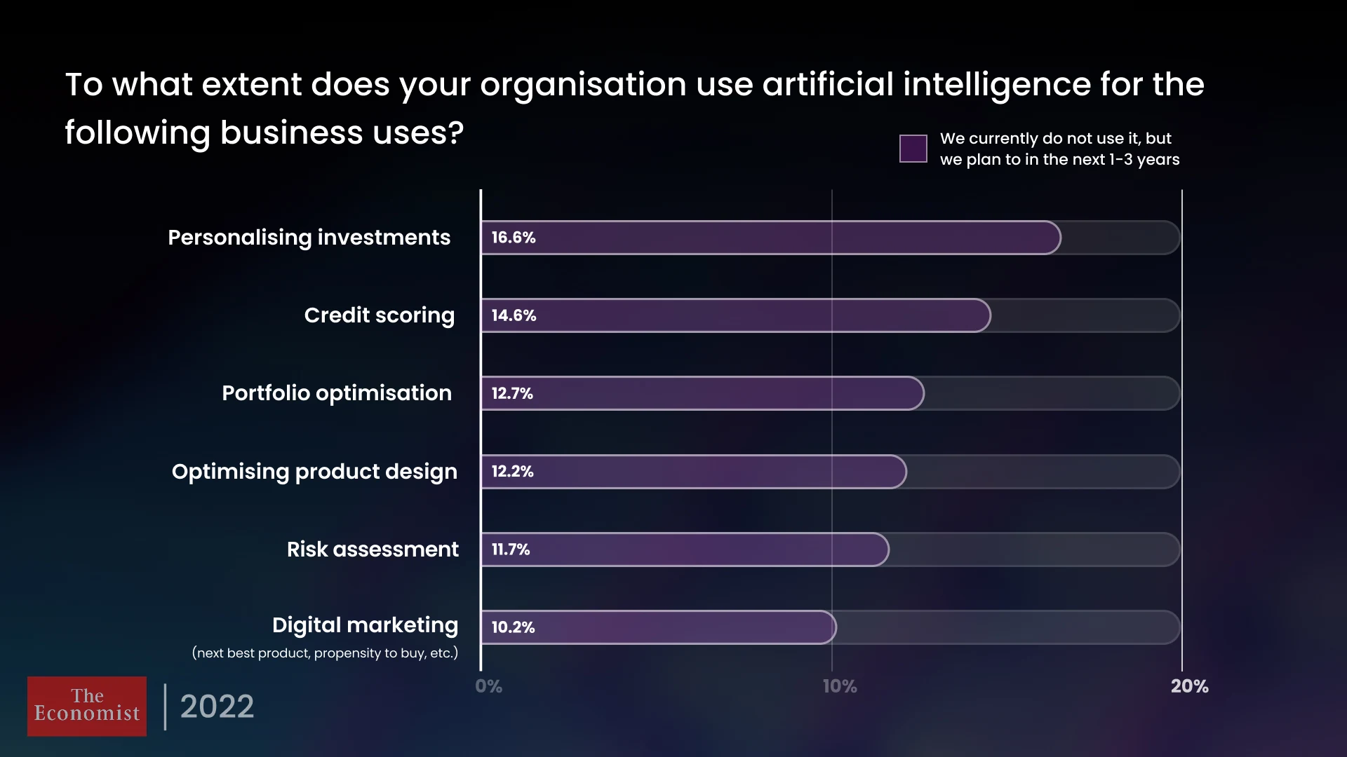 Slide 3 - Planned AI Investment