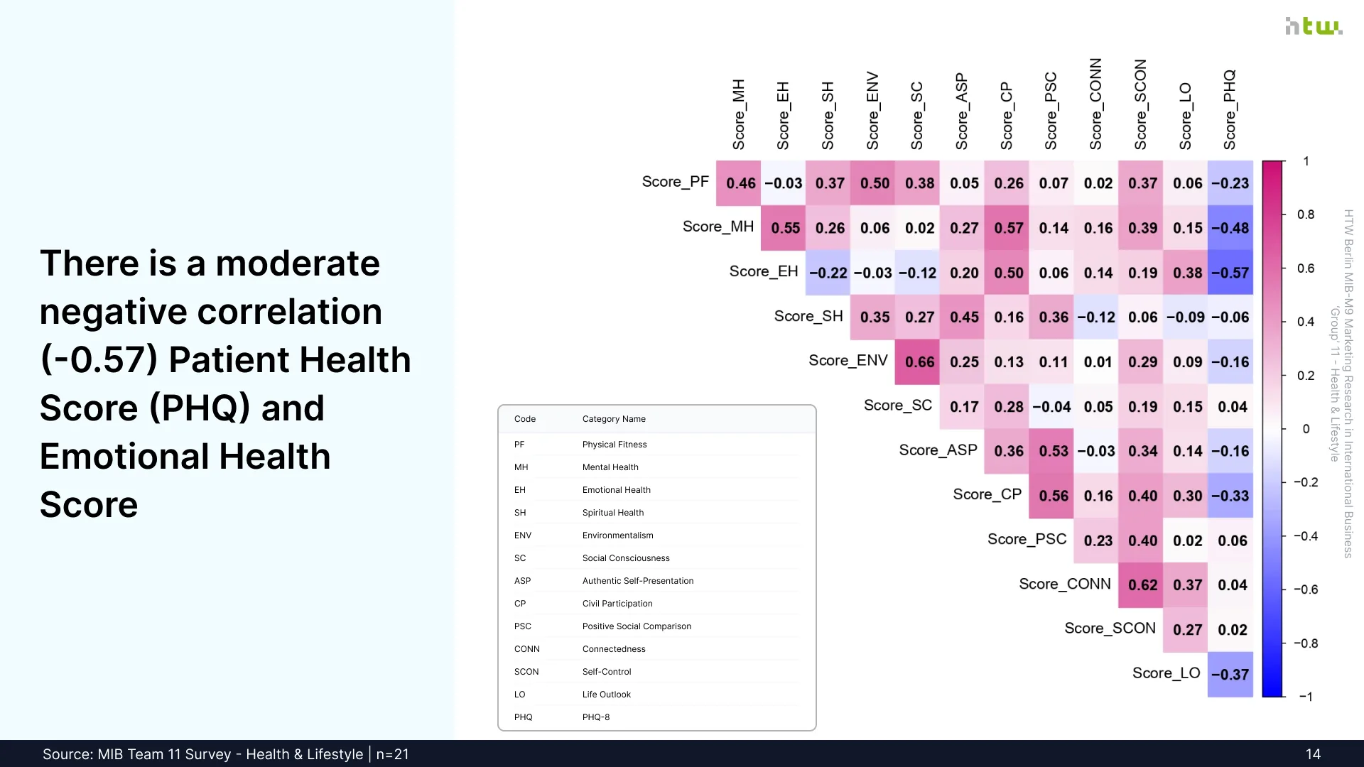 Slide 14 - Statistical Modeling: Inter-Item Correlation