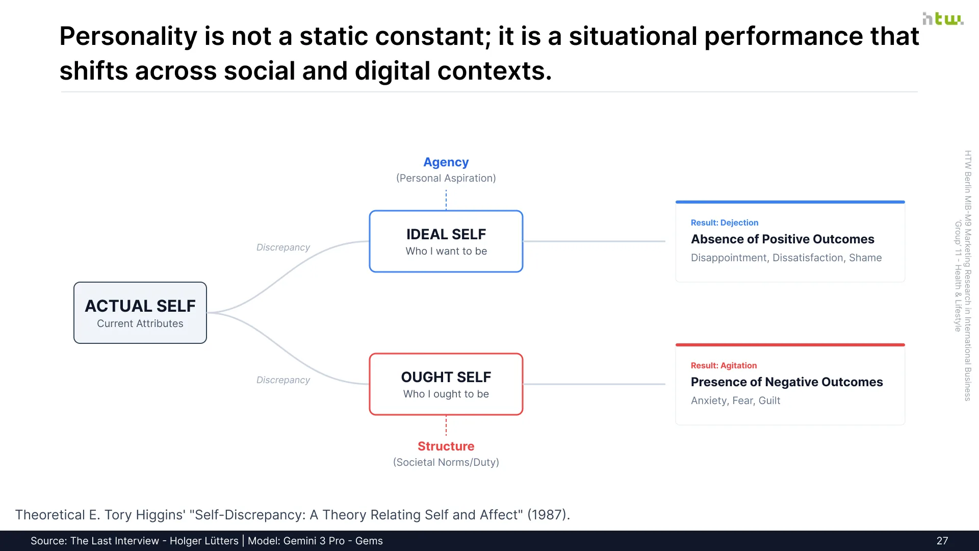 Slide 27 - Interface Modeling: Self-Discrepancy UX