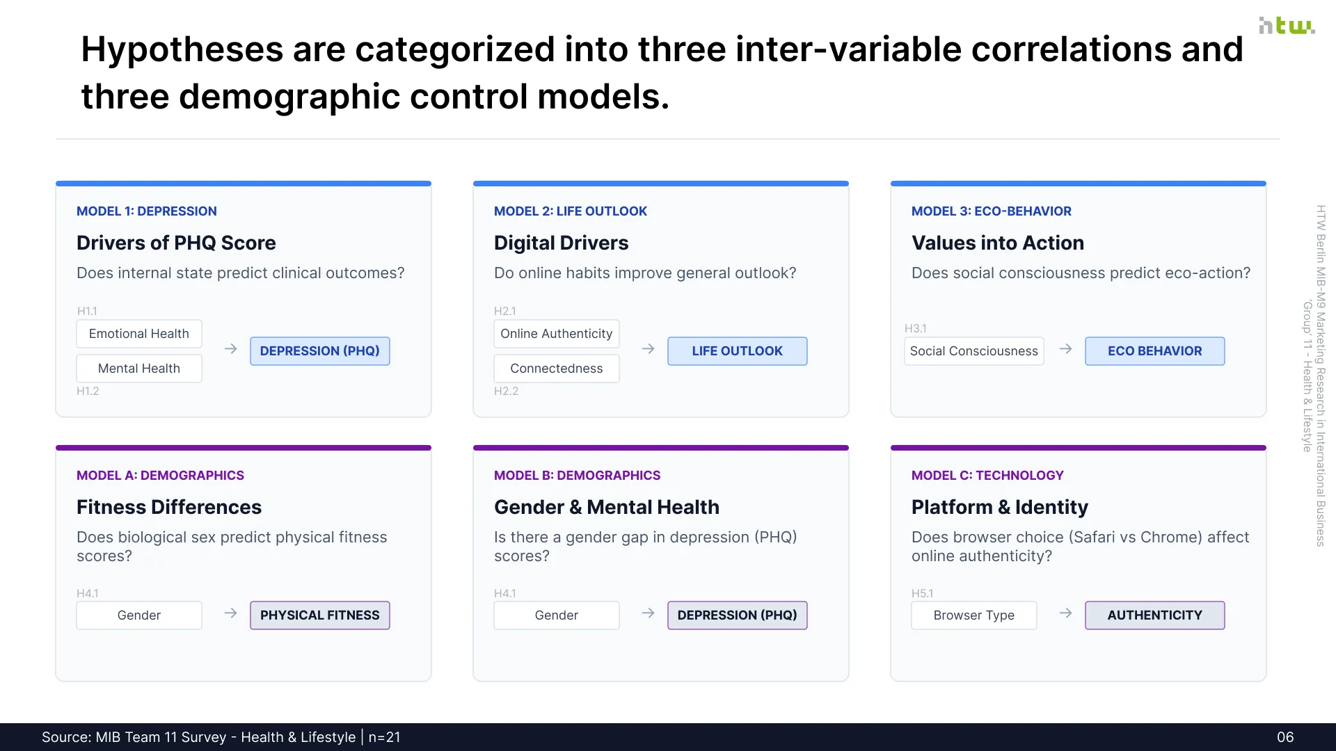 Slide 6 - Study Framework: Core Hypotheses & Design
