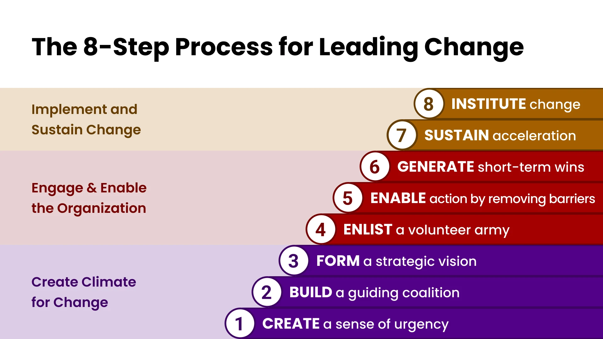 Slide 11 - The 8-Step Process Hierarchy & Phases
