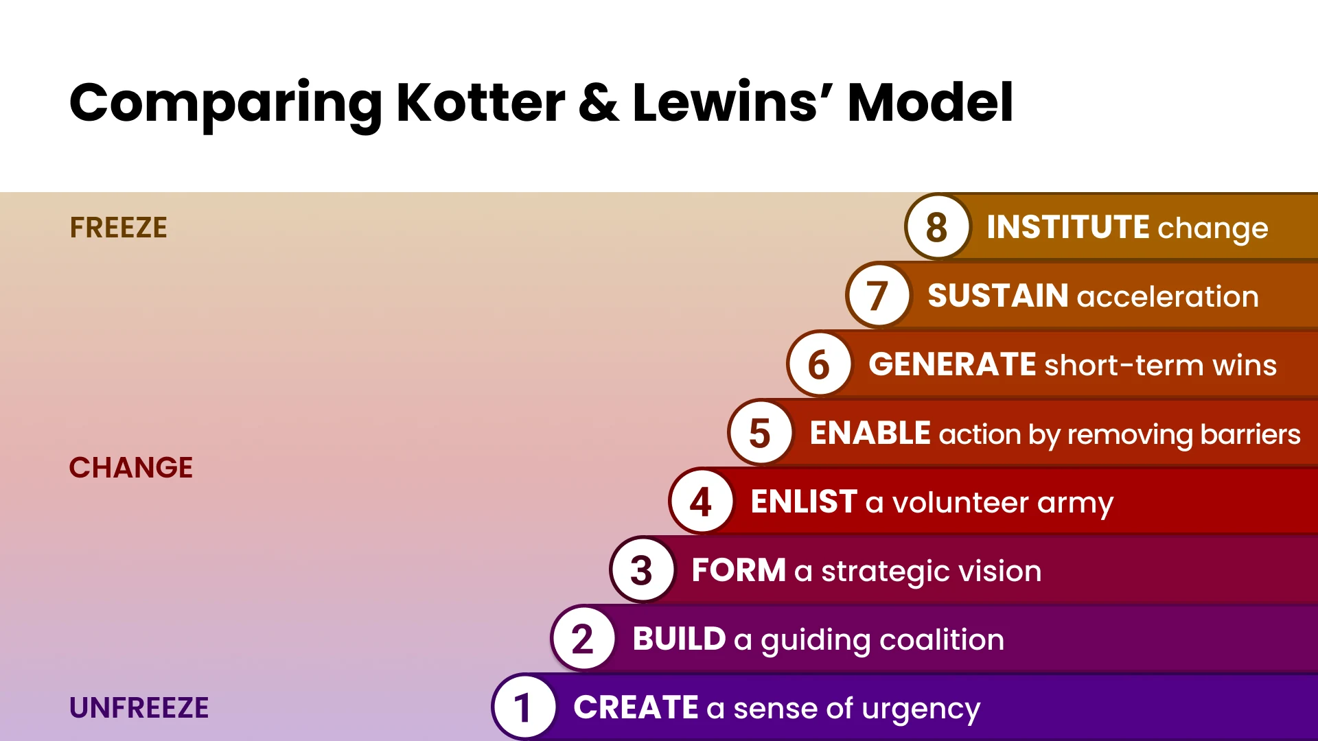 Slide 12 - Comparing Kotter & Lewin's Models (Phases)