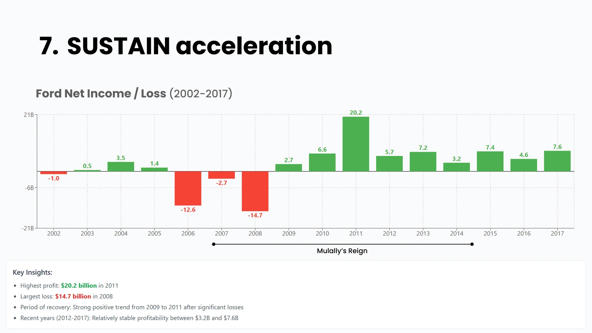 Slide 21 - Case Study (Step 7): Sustaining Acceleration at Ford (2002–2017)