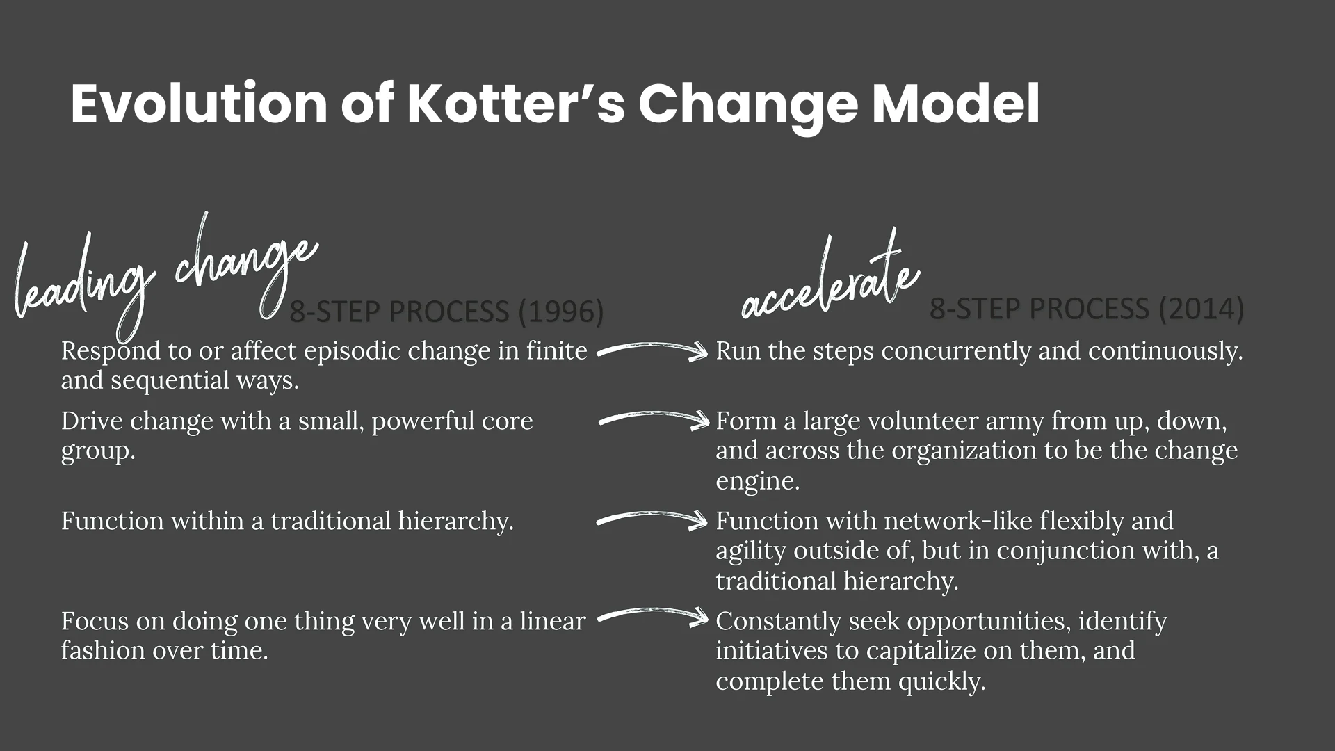 Slide 24 - Evolution of Kotter's Model (1996 vs. 2014)