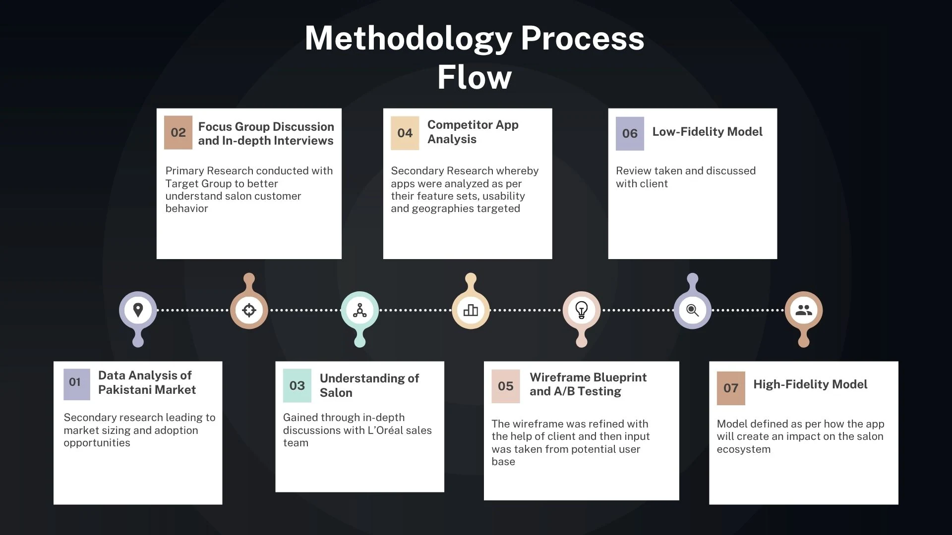 Slide 2 - Methodology
