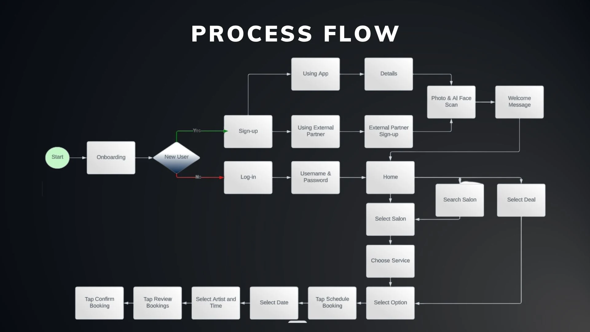 Slide 34 - Process Flow