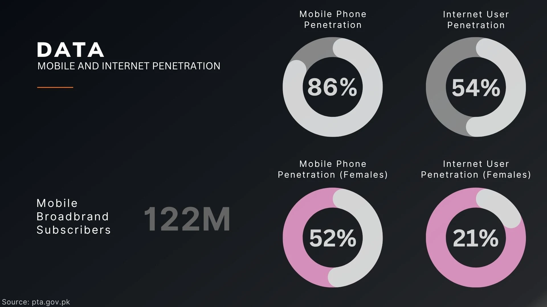 Slide 4 - Internet Penetration