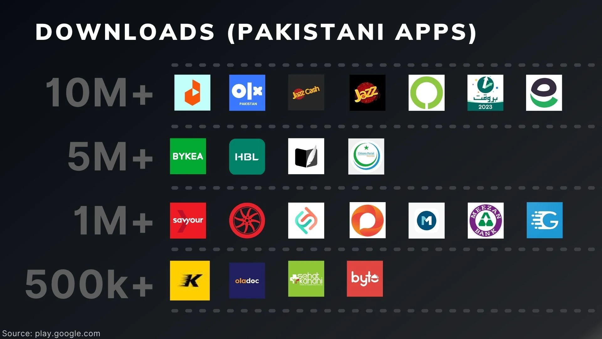 Slide 9 - App Downloads (Pakistan)
