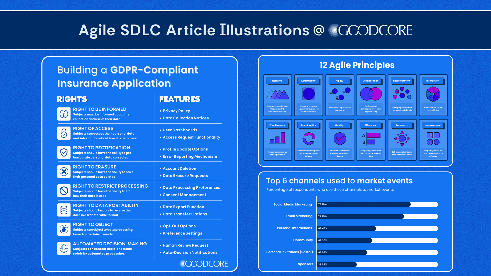 GoodCore Agile SDLC Showcase