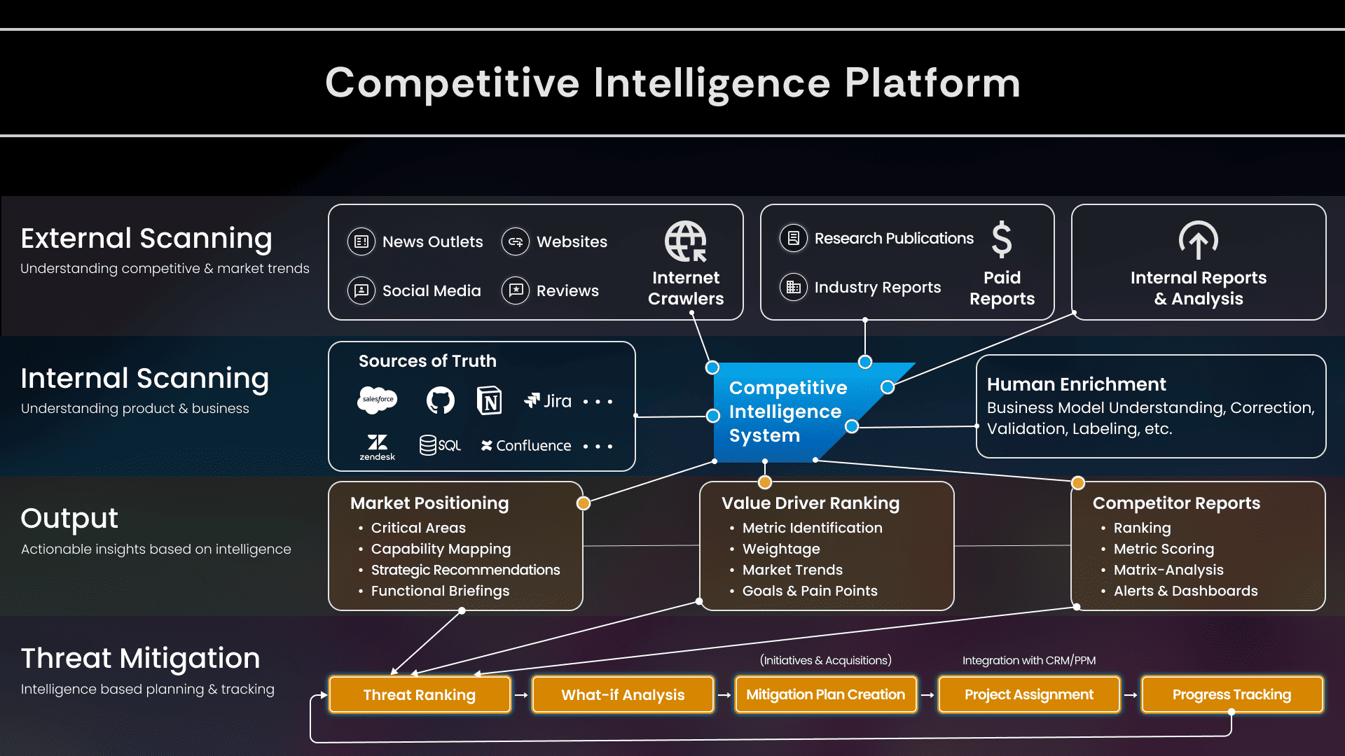 Competitive Intelligence Platform